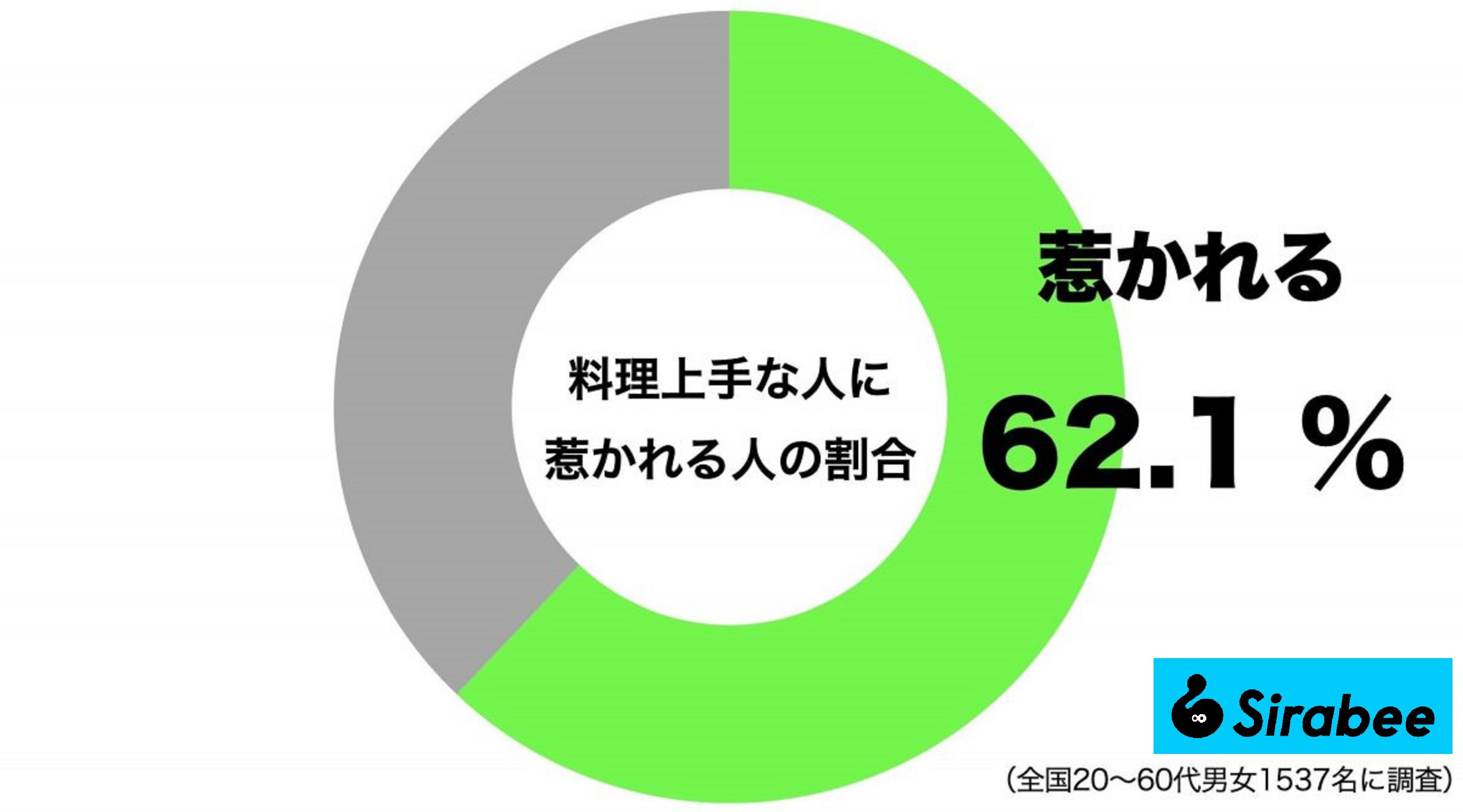 料理上手な人に惹かれる人の割合