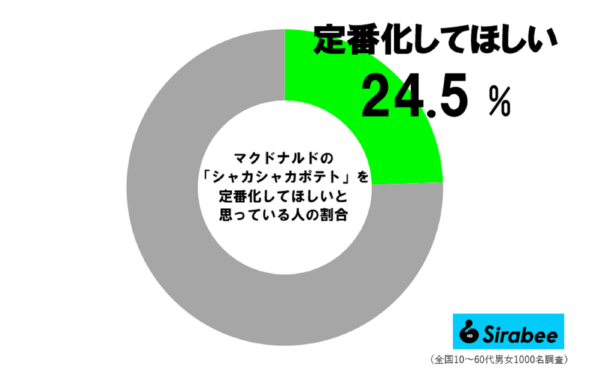 シャカシャカポテトの定番化を望む人の割合