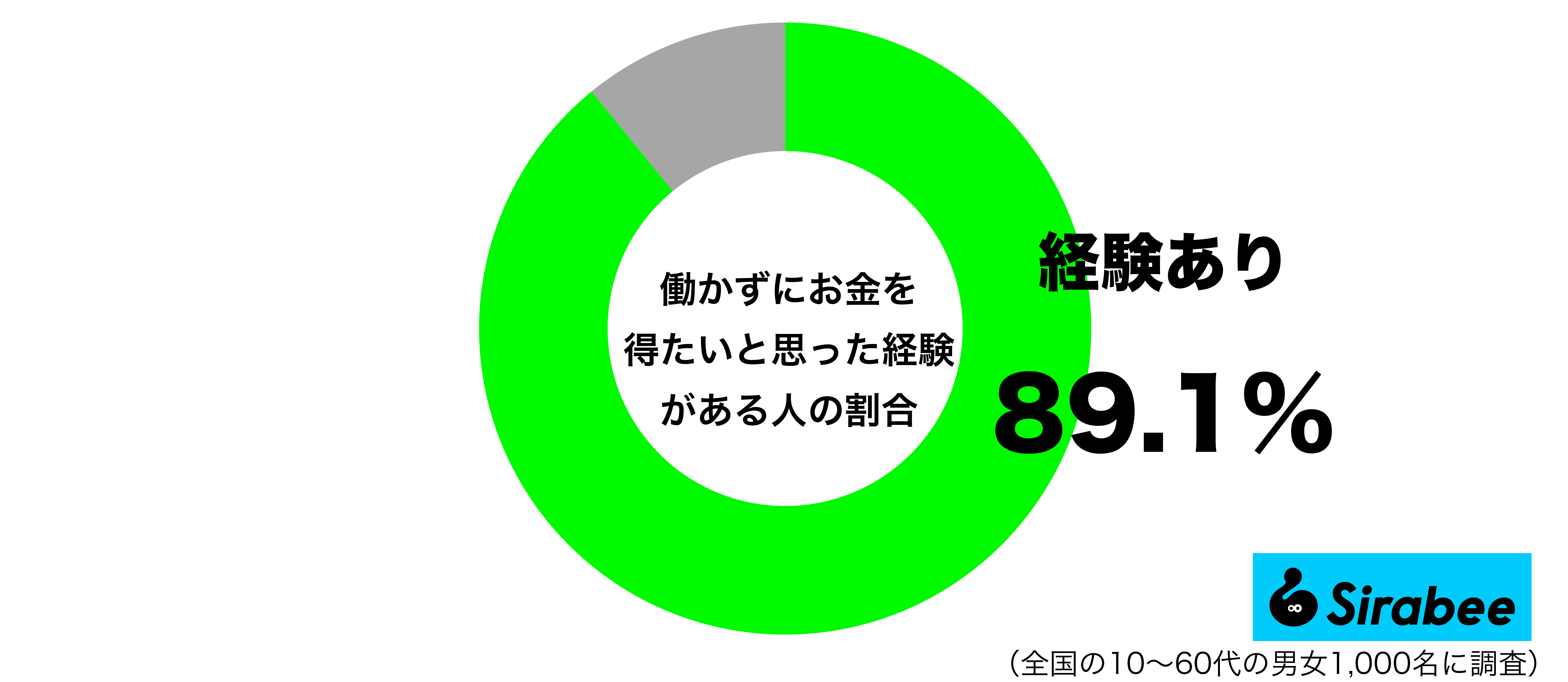 働かずにお金を得たいと思った経験があるグラフ