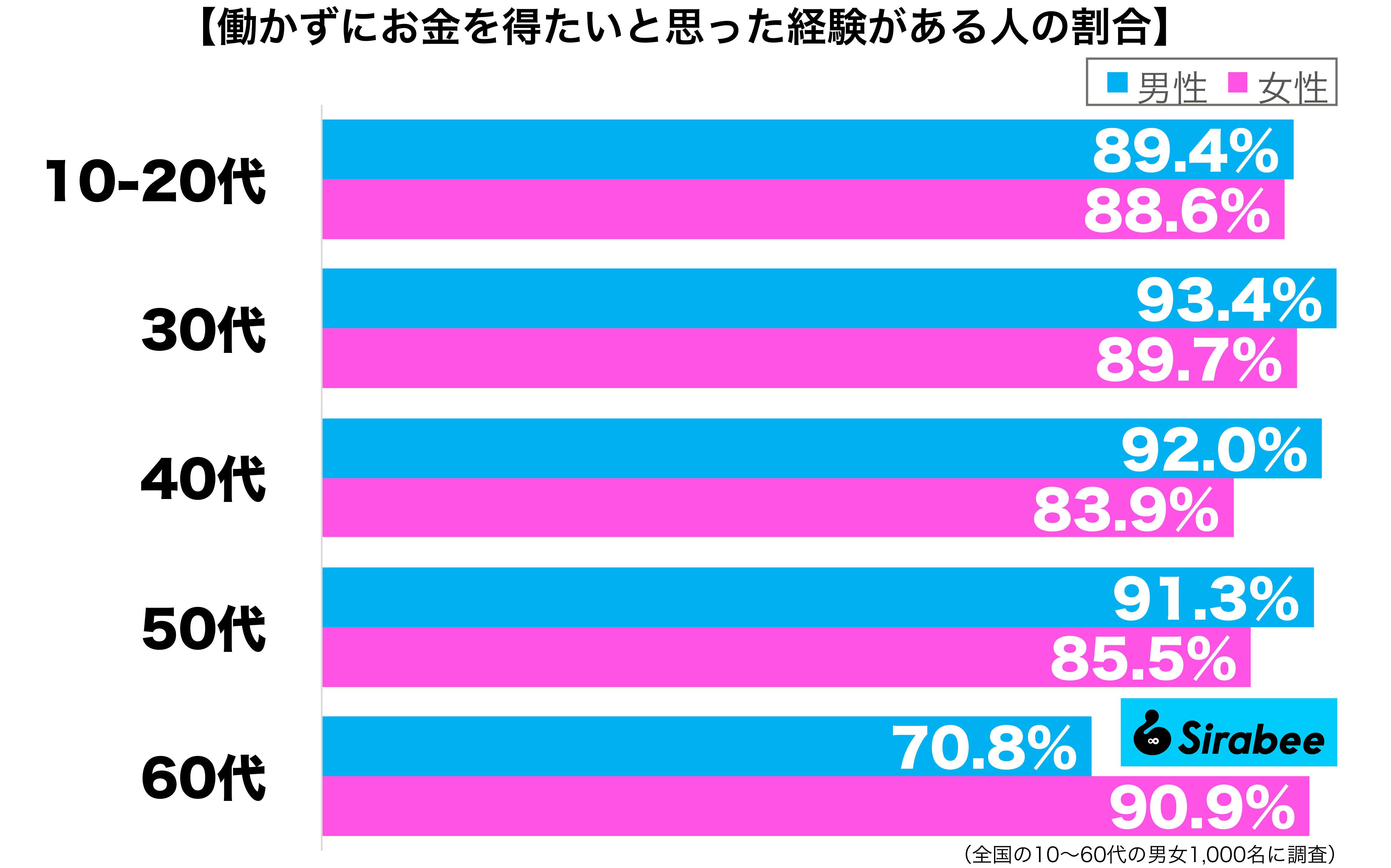 働かずにお金を得たいと思った経験がある性年代別グラフ