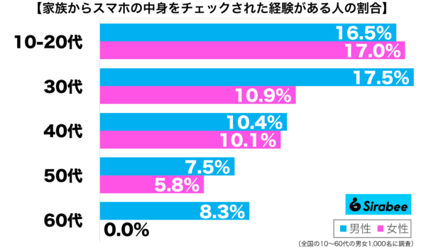 家族からスマホの中身をチェックされた経験がある性年代別グラフ