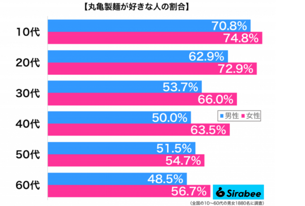 丸亀製麺が好きな人の割合