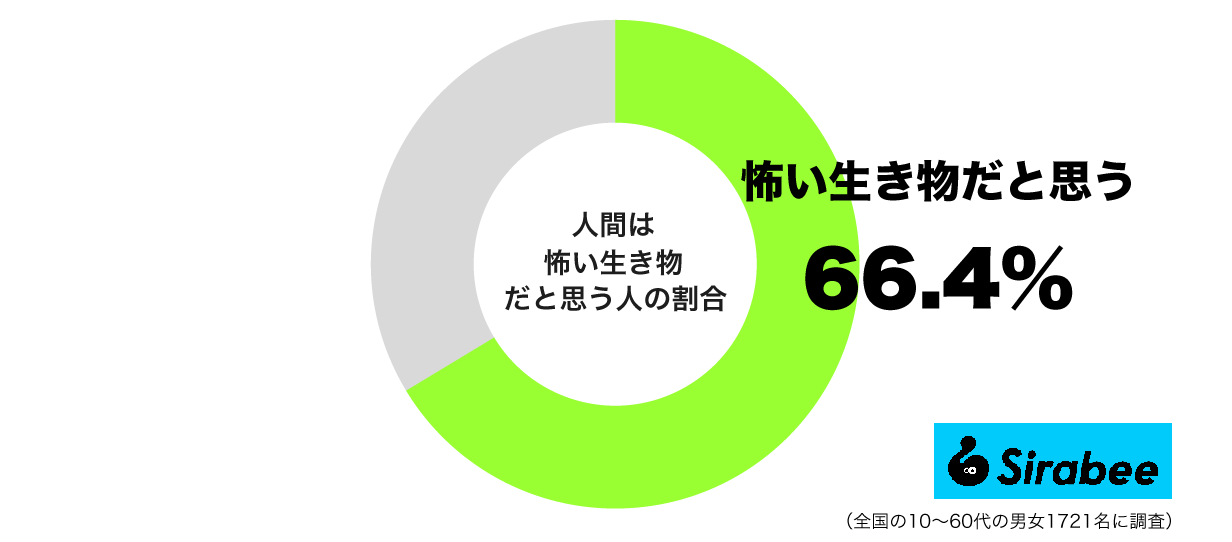 人間は怖い生き物だと思う人の割合