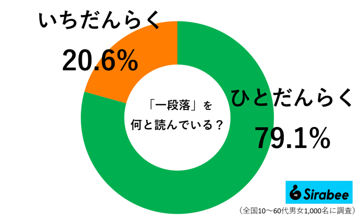 「一段落」を何と読んでいる？