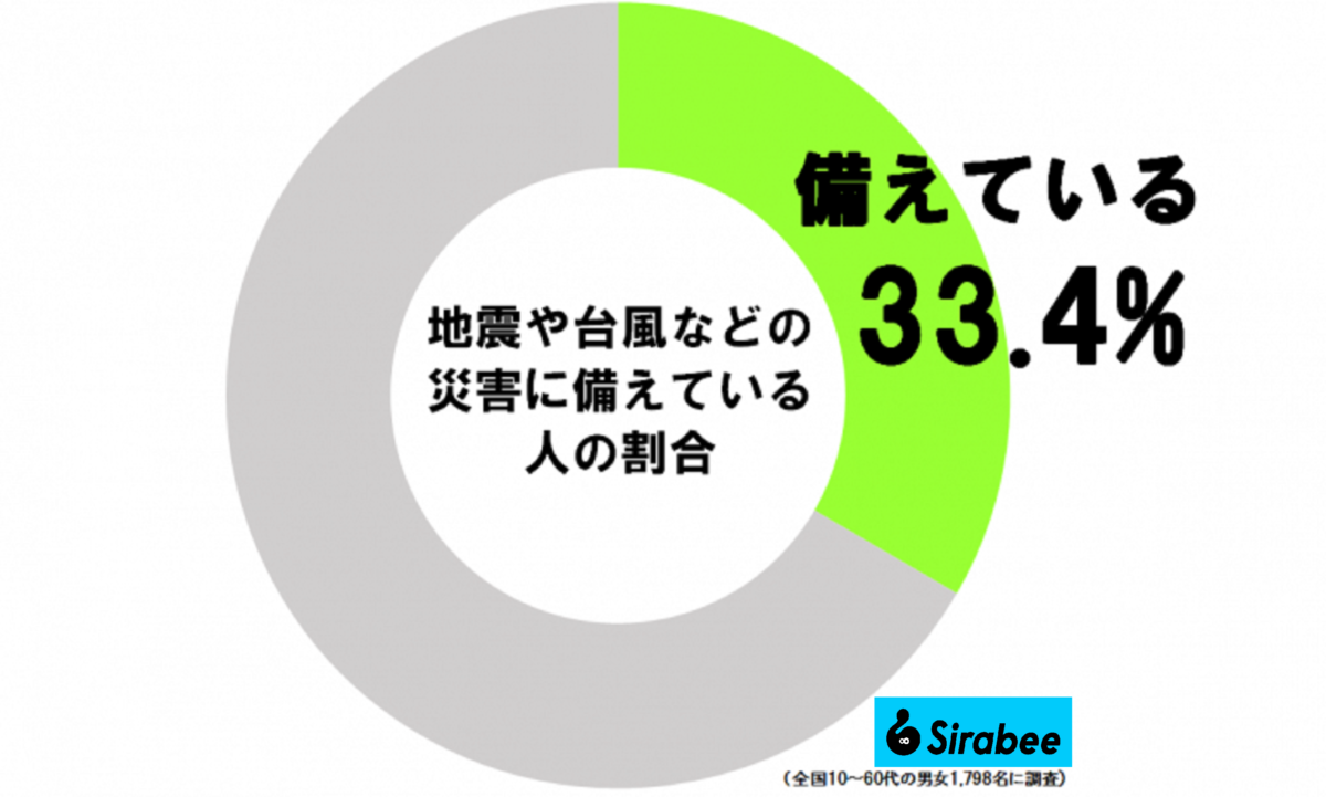 災害に備えている人の割合