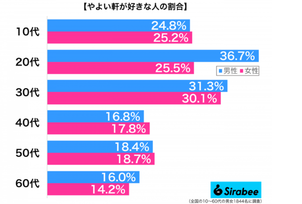 やよい軒が好きな人の割合