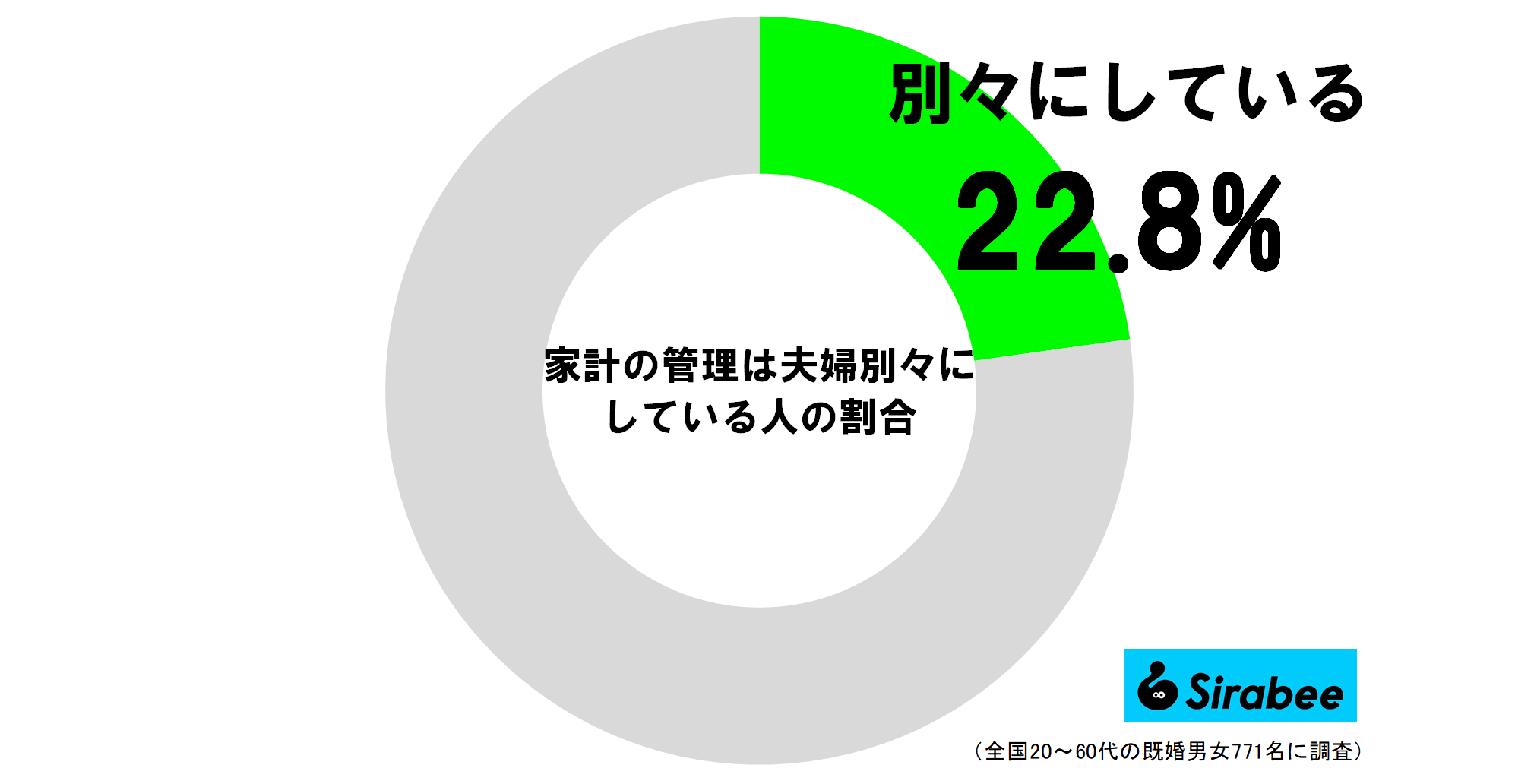 家計の管理は夫婦別々にしている人の割合