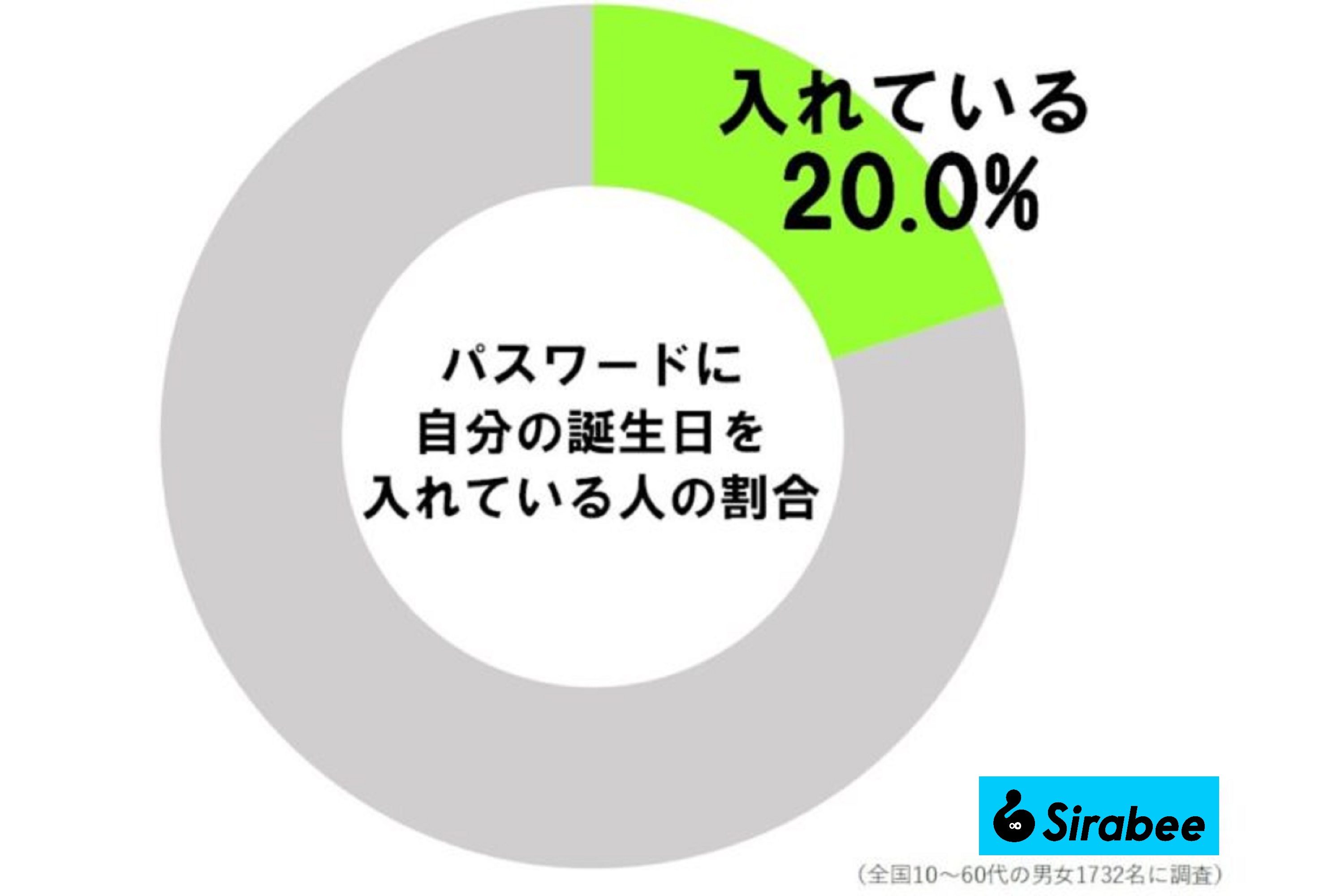 パスワードに自分の誕生日を入れている人の割合