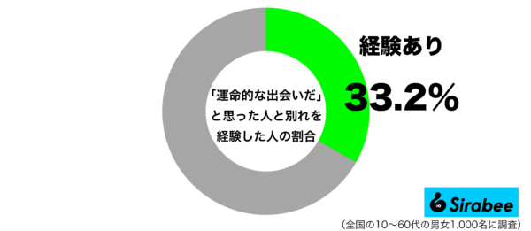 運命的な出会いだと思った人と別れを経験したグラフ