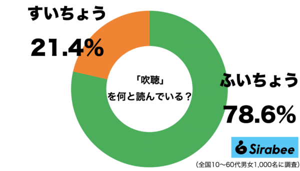 「吹聴」を何と読んでいる？