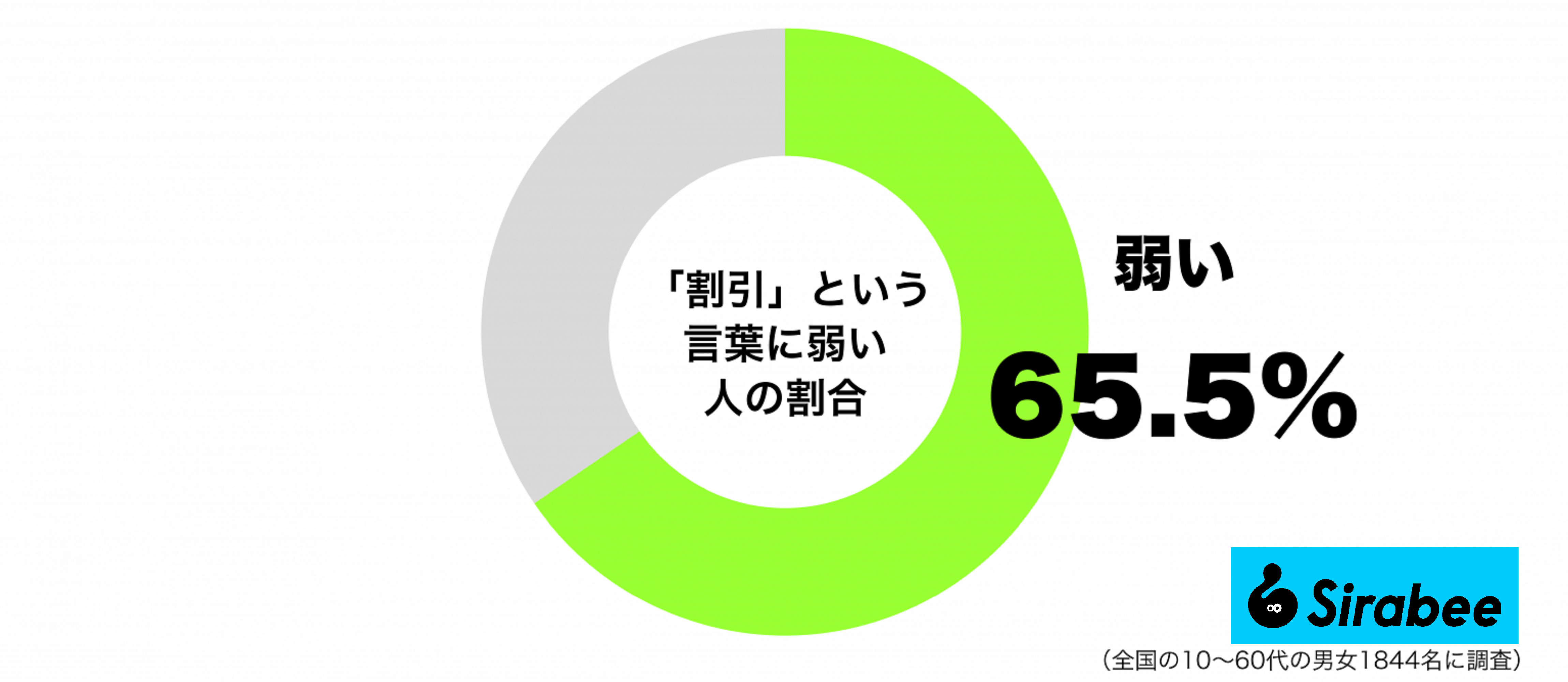 「割引」という言葉に弱い人の割合