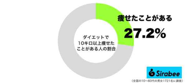 10キロ以上のダイエットに成功した人の割合