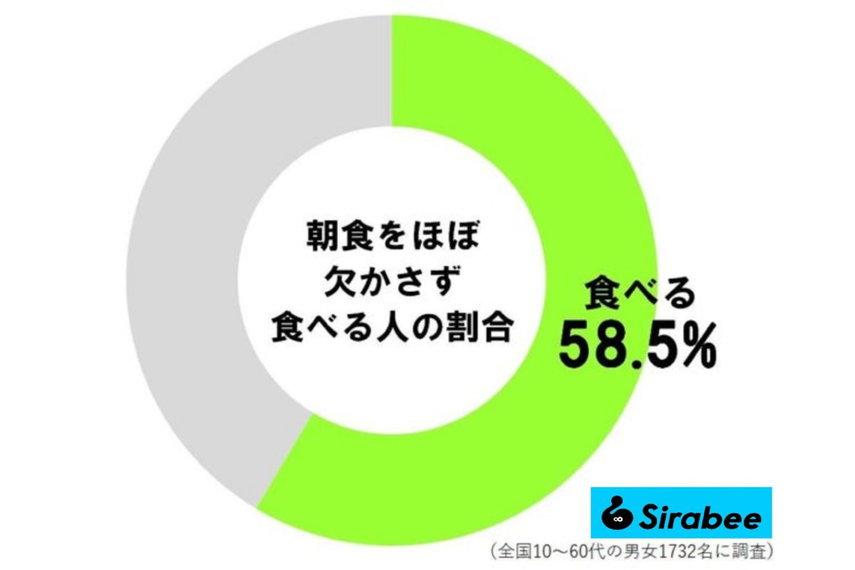 朝食を欠かさず食べる人の割合