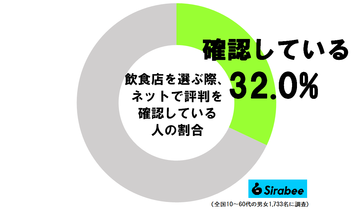 飲食店を選ぶ際ネットで評判を確認している人の割合