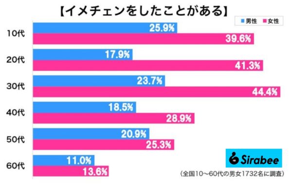 イメチェン経験者の割合