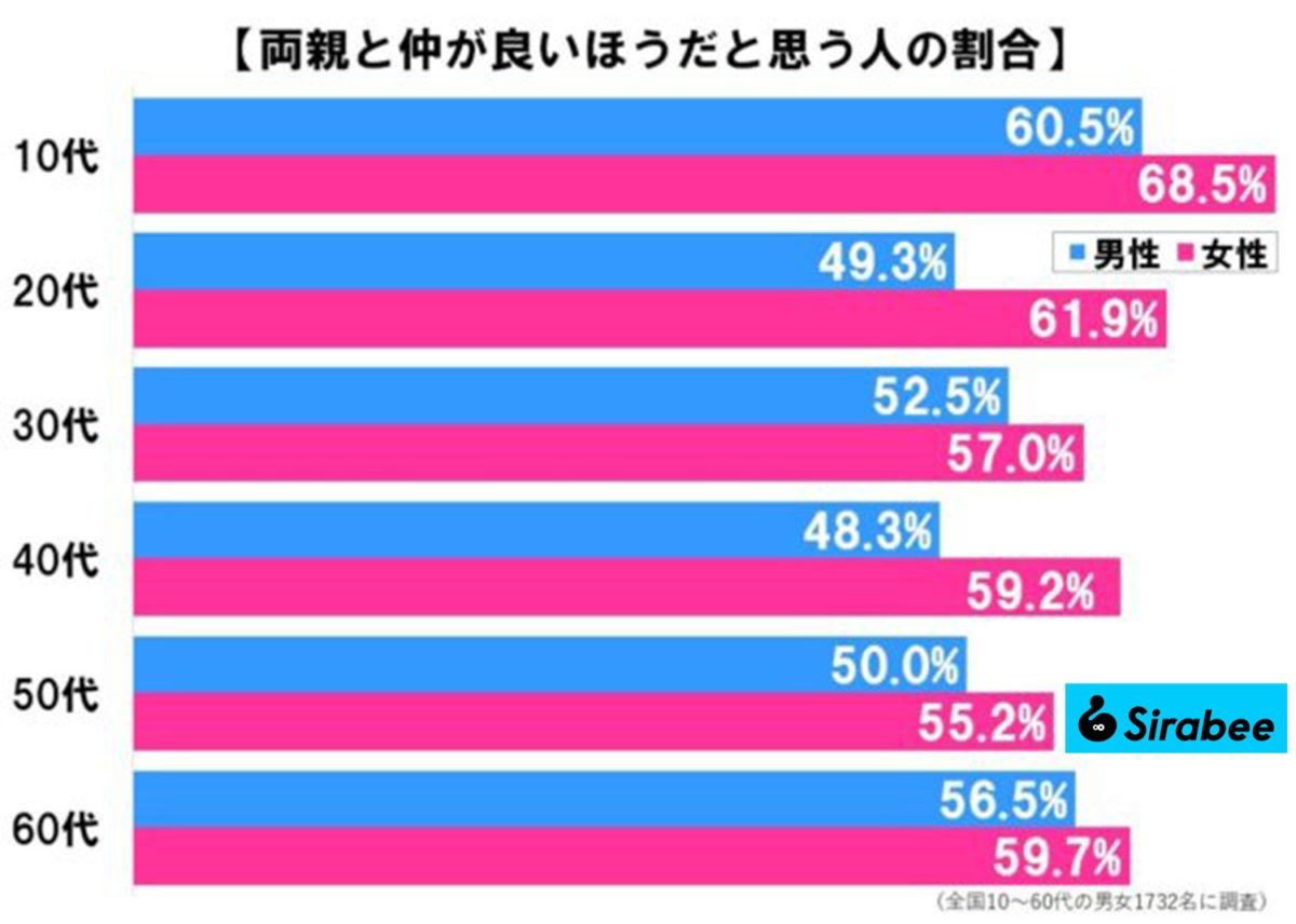 両親と仲が良いほうだと思う人の割合