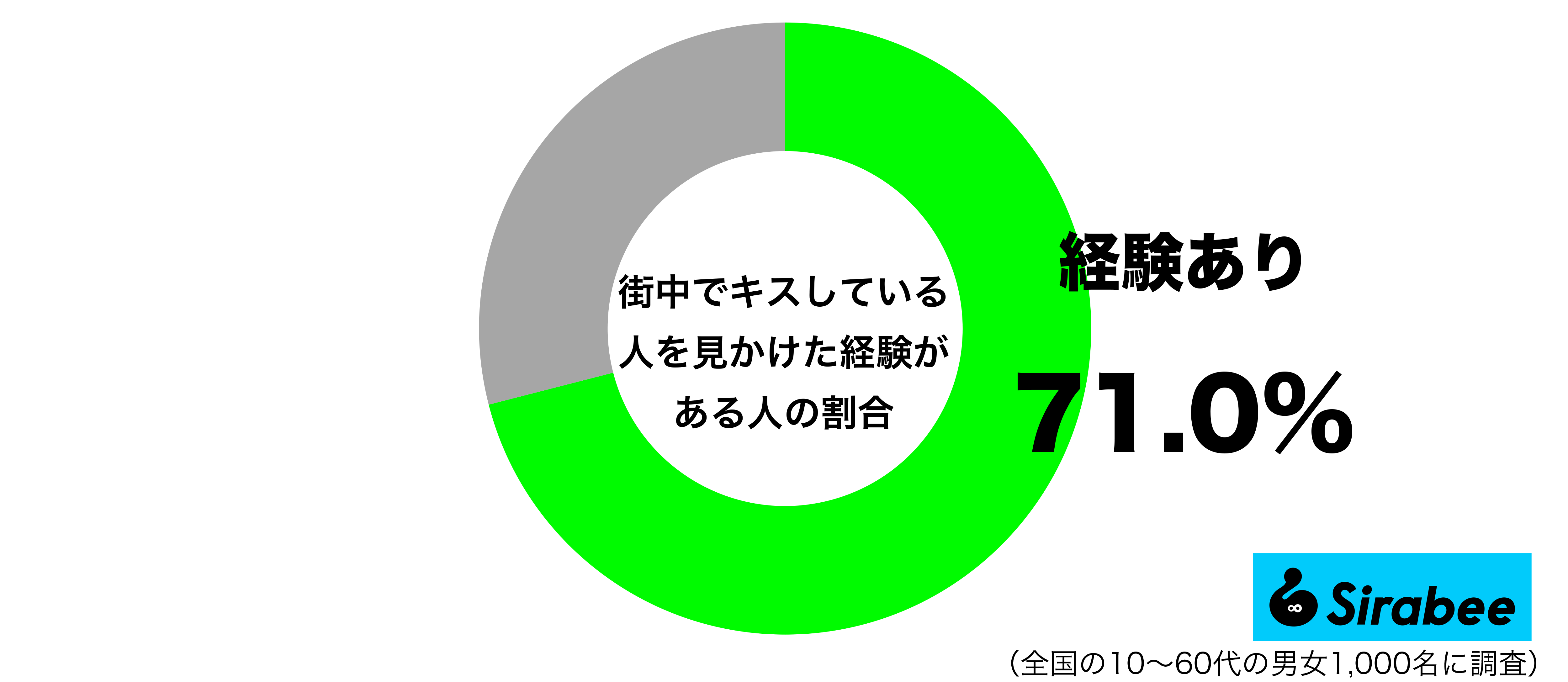 街中でキスしている人を見かけた経験があるグラフ