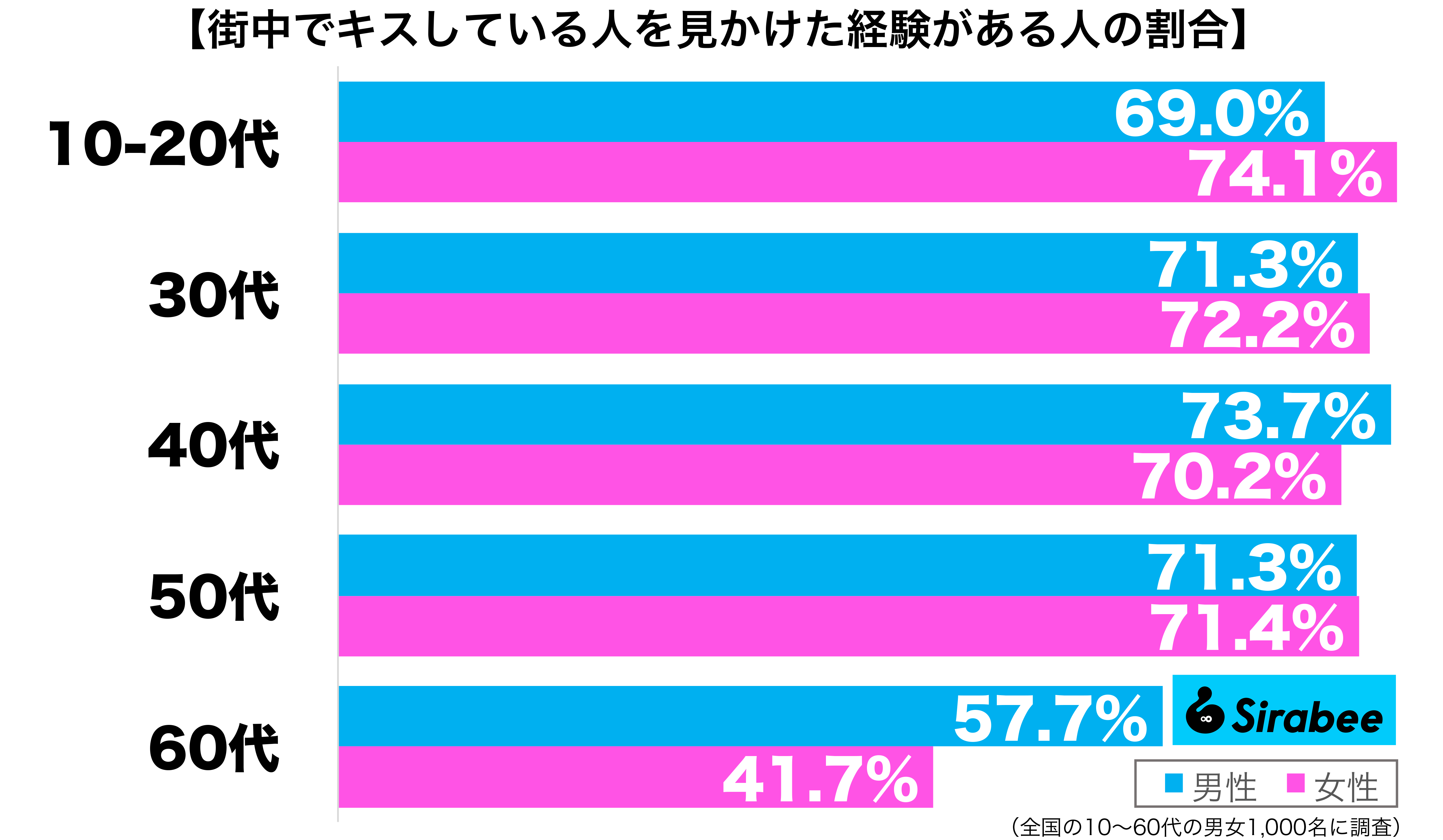 街中でキスしている人を見かけた経験がある性年代別グラフ