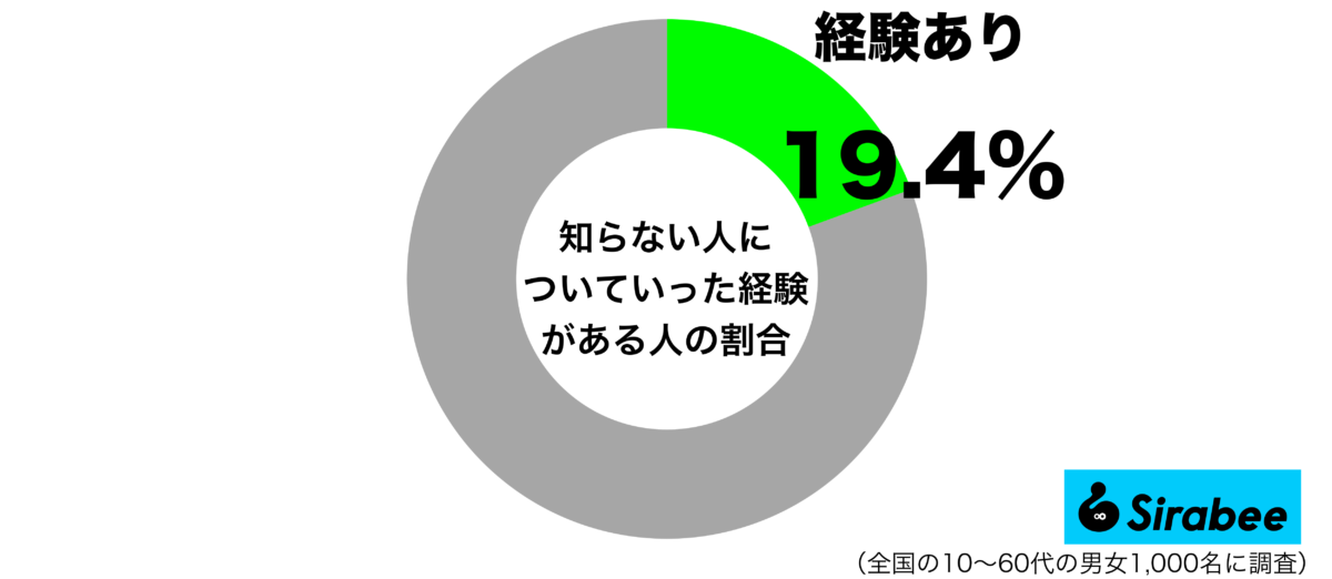 知らない人についていった経験があるグラフ