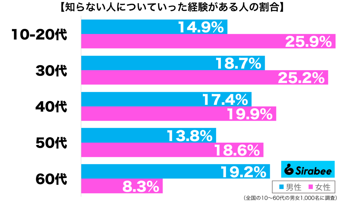 知らない人についていった経験がある性年代別グラフ