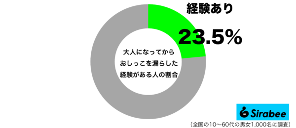 大人になってからおしっこを漏らした経験があるグラフ