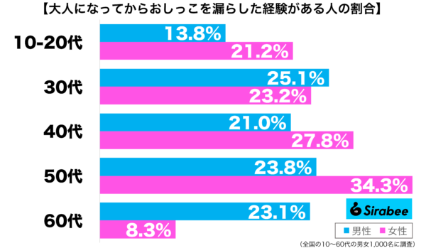 大人になってからおしっこを漏らした経験がある性年代別グラフ