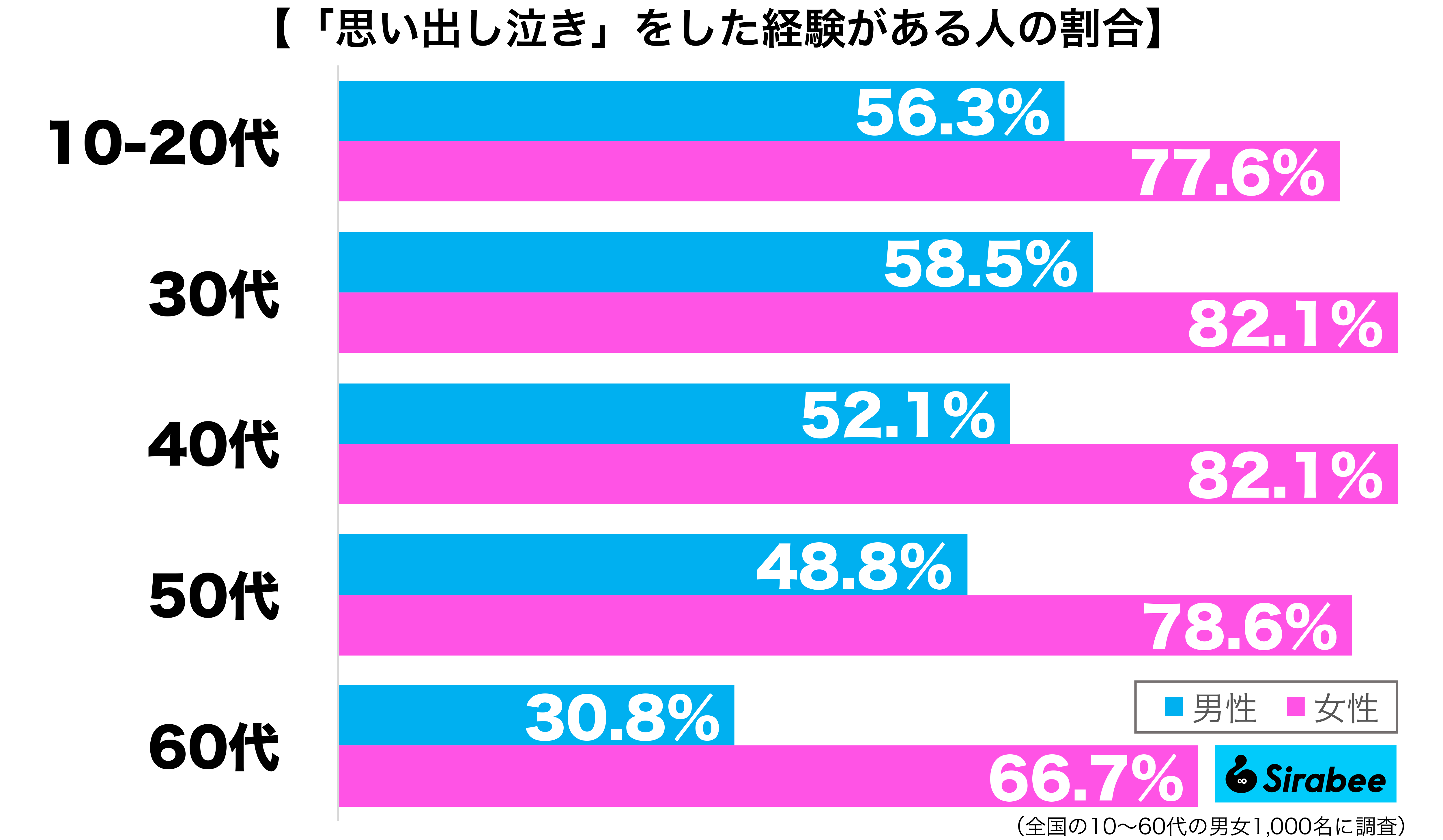 思い出し泣きをした経験がある性年代別グラフ