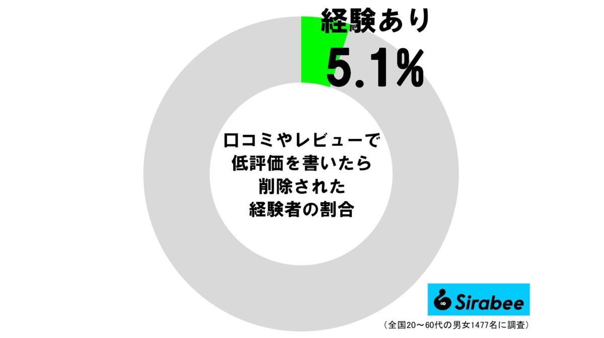 口コミやレビューで低評価を書いたら削除された経験者の割合