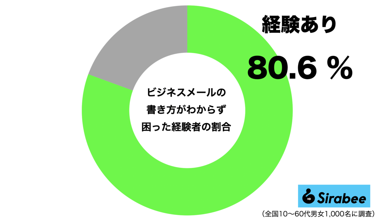 ビジネスメールの書き方がわからず困った経験