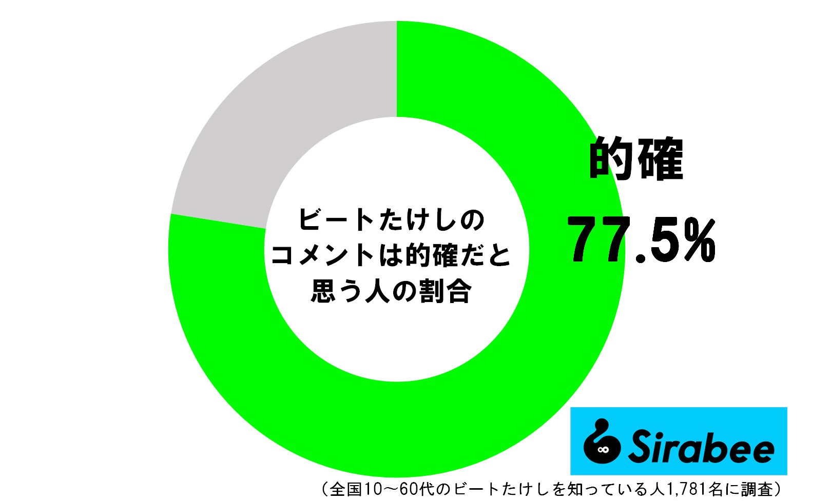 ビートたけしのコメントは的確だと思う人の割合