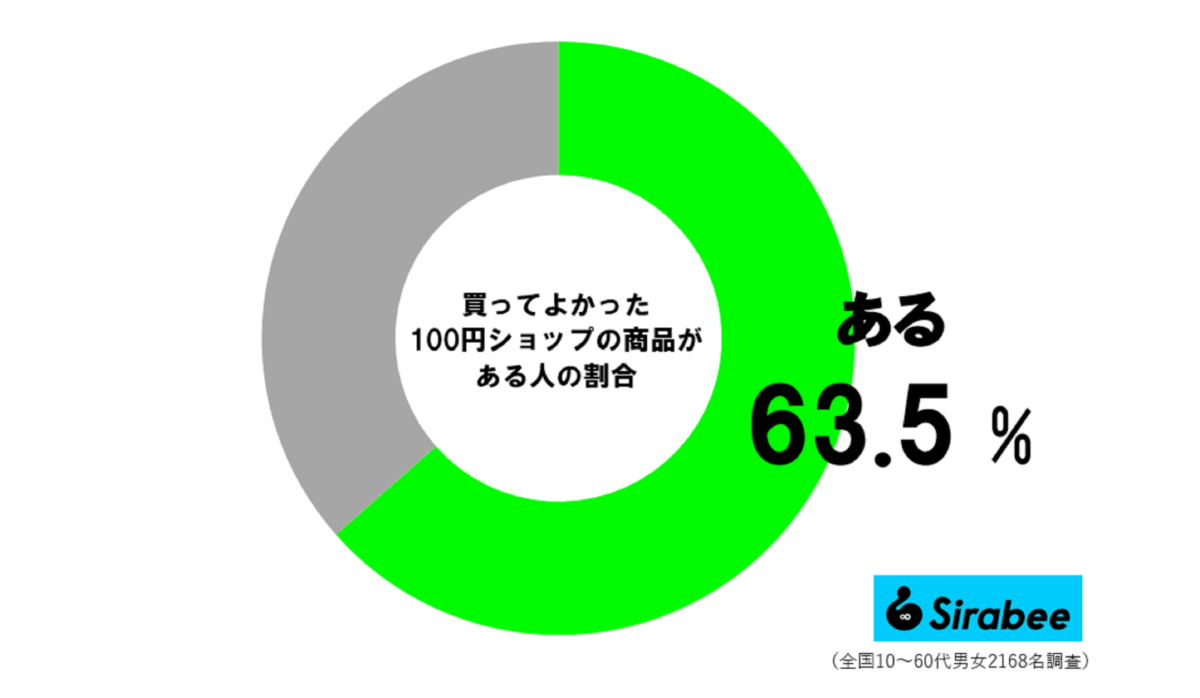 買ってよかった100円ショップ商品がある