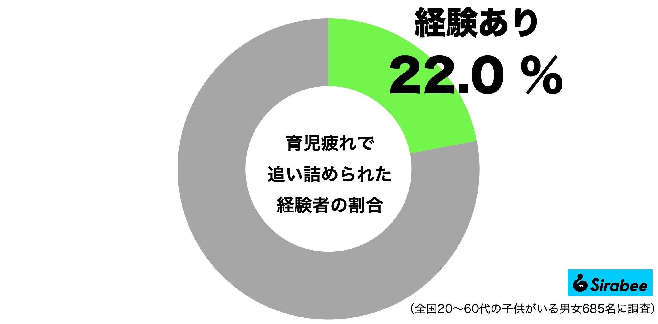 育児疲れで追い詰められた経験者の割合