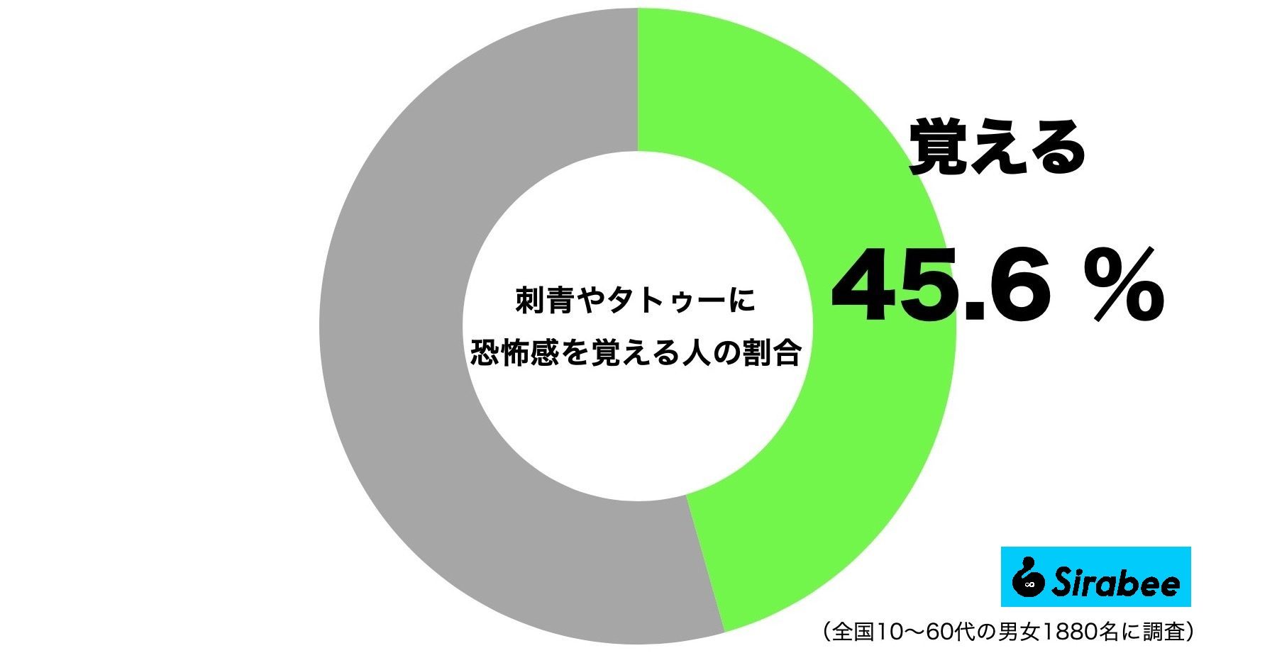 刺青やタトゥーに恐怖感を覚える人の割合