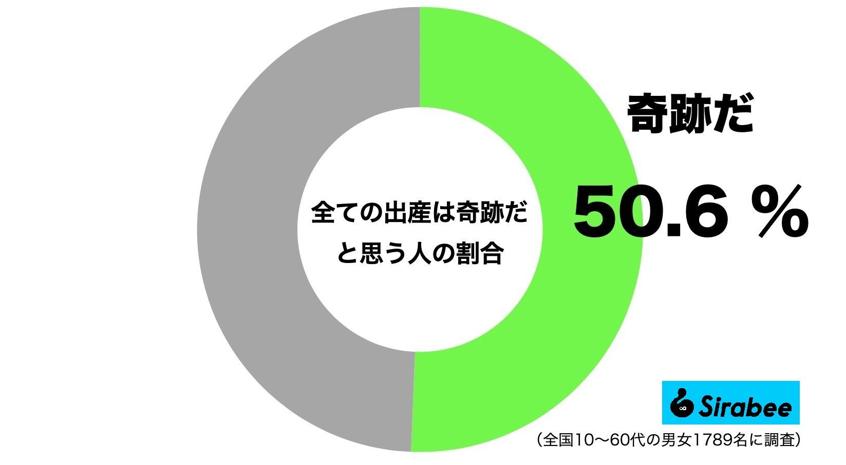 全ての出産は奇跡だと思う人の割合