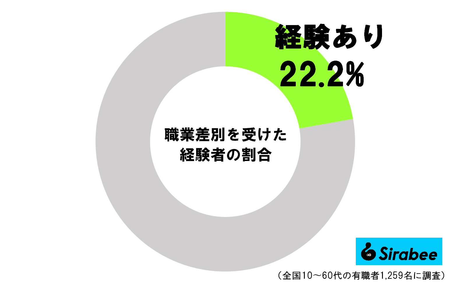 職業差別を受けた経験者の割合