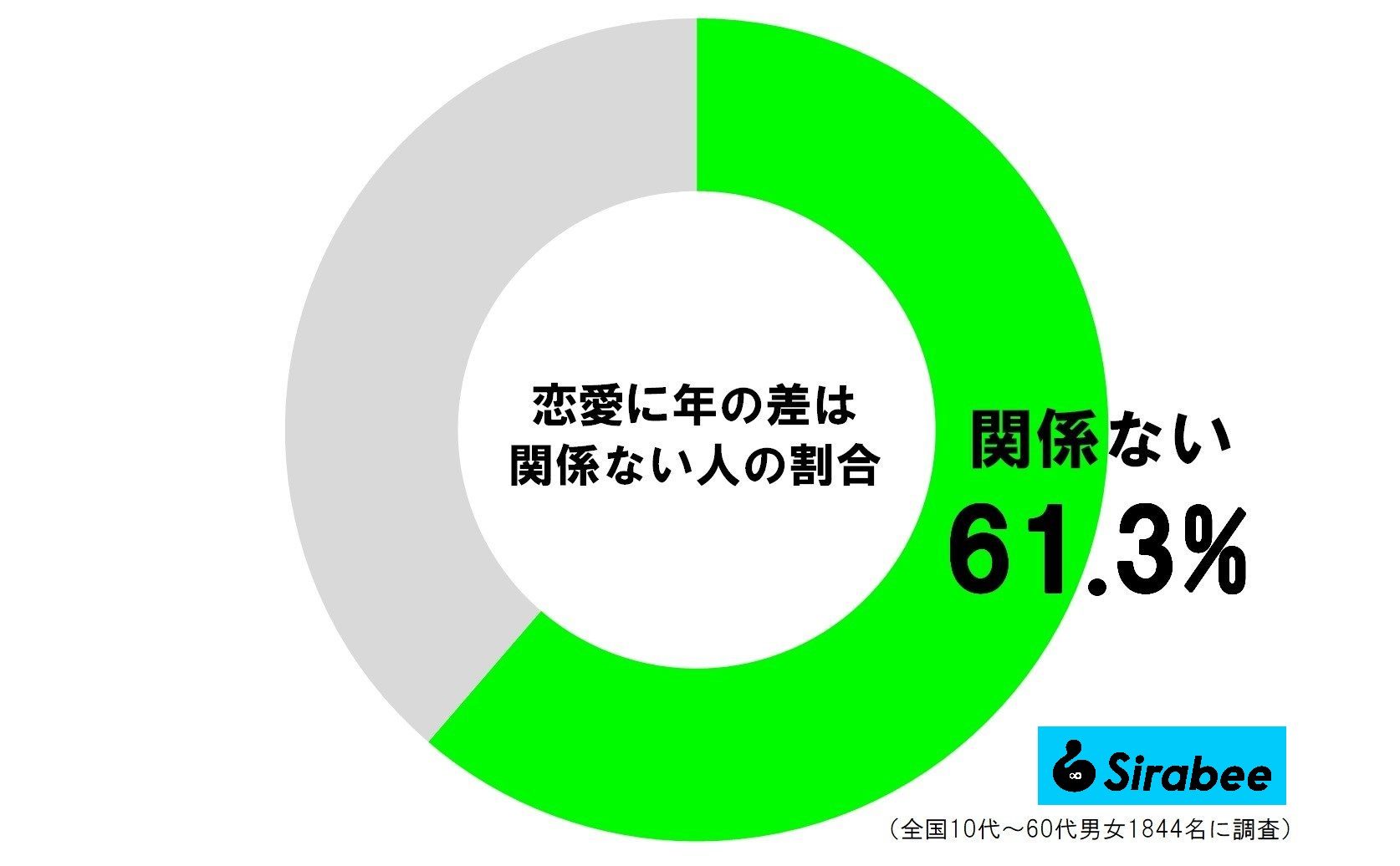 恋愛に年の差は関係ない人の割合