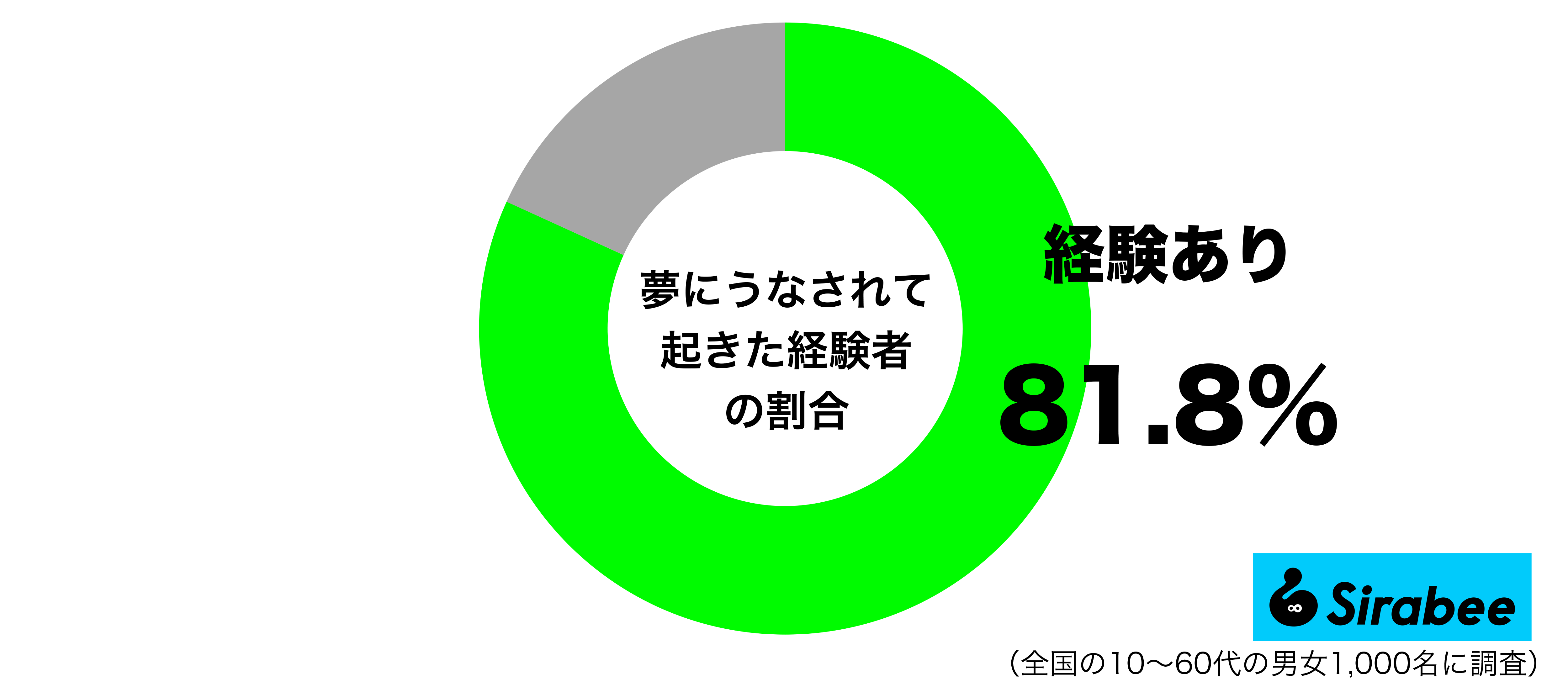 夢にうなされて起きた経験があるグラフ