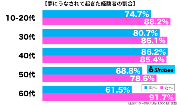 夢にうなされて起きた経験がある性年代別グラフ