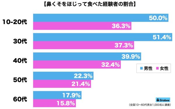 鼻くそ食べる