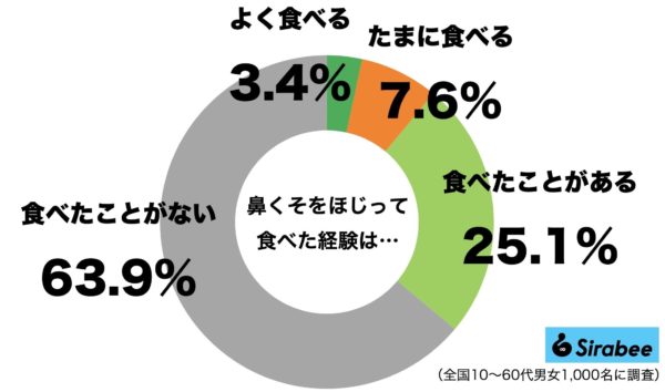 鼻くそ食べる