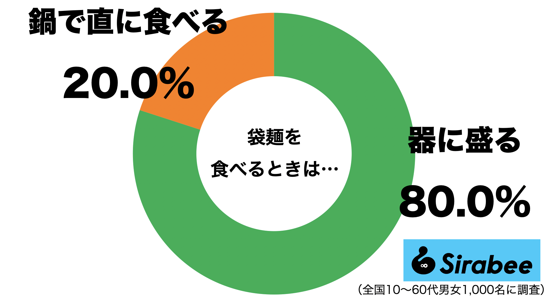 袋麺を食べるときは器に盛り付ける？