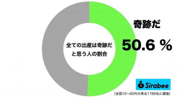 全ての出産は奇跡だと思う人の割合