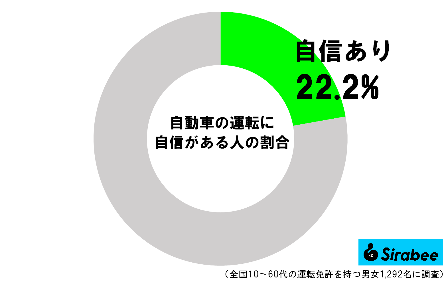 自動車の運転に自信がある人の割合