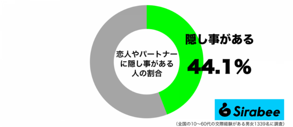 パートナーに隠し事がある人の割合