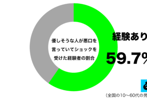 優しそうな人が悪口を言っていてショックを受けた経験があるグラフ