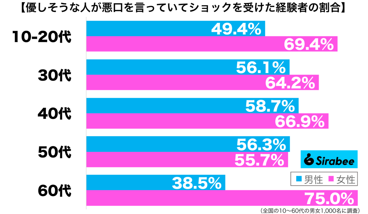 優しそうな人が悪口を言っていてショックを受けた経験がある性年代別グラフ