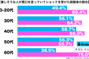 優しそうな人が悪口を言っていてショックを受けた経験がある性年代別グラフ