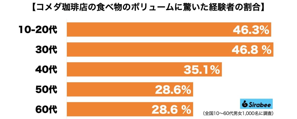 コメダ珈琲店