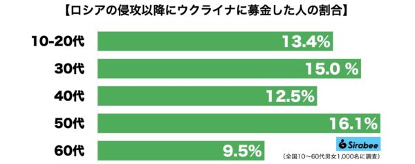 ウクライナ募金