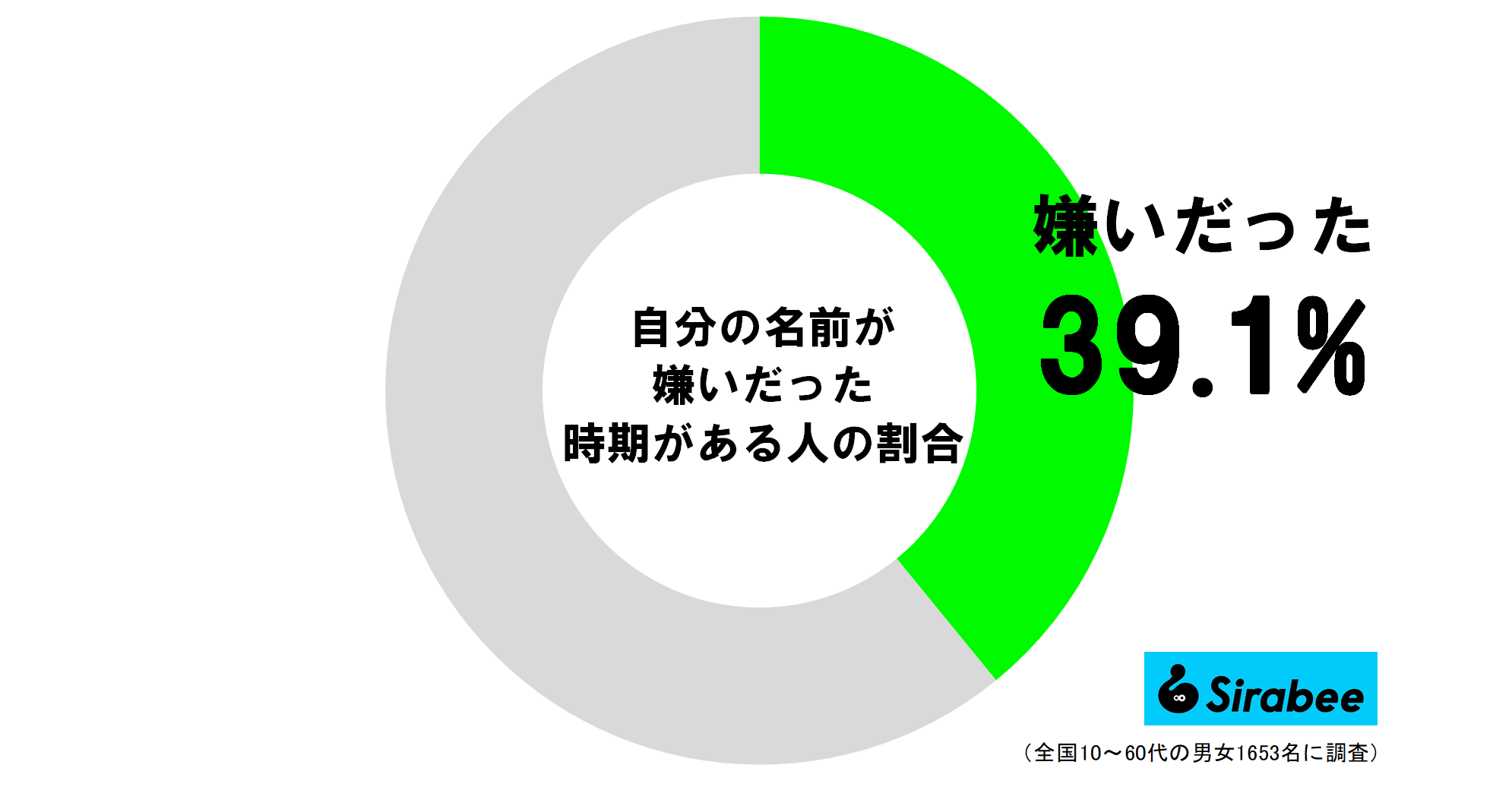 自分の名前が嫌いだった時期がある人の割合